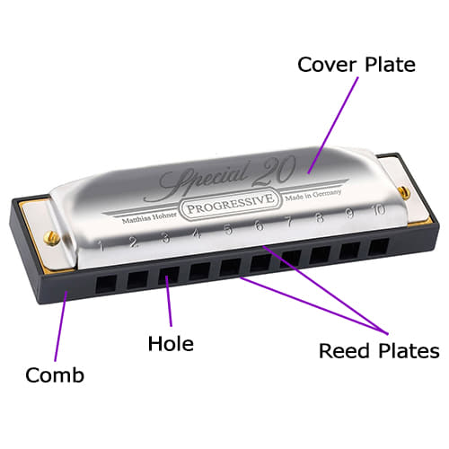 Gear Guides – Understanding Your Harmonica