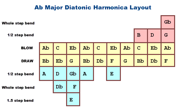 what-are-all-the-notes-on-a-c-harmonica-including-bending-charts-for-all-12-keys