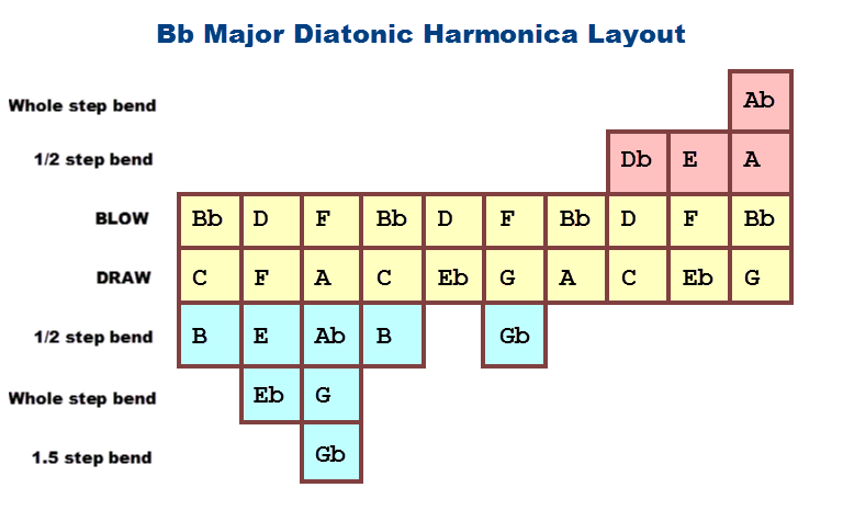 Blues Harp Mundharmonika verschiedene Tonarten,A,B,Bb,C,D,E,F,G,REG.. 
