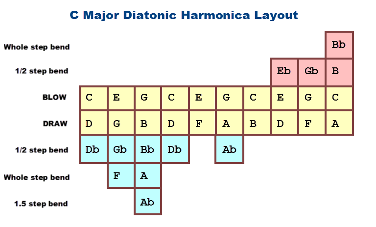 what-are-all-the-notes-on-a-c-harmonica-including-bending-charts-for-all-12-keys