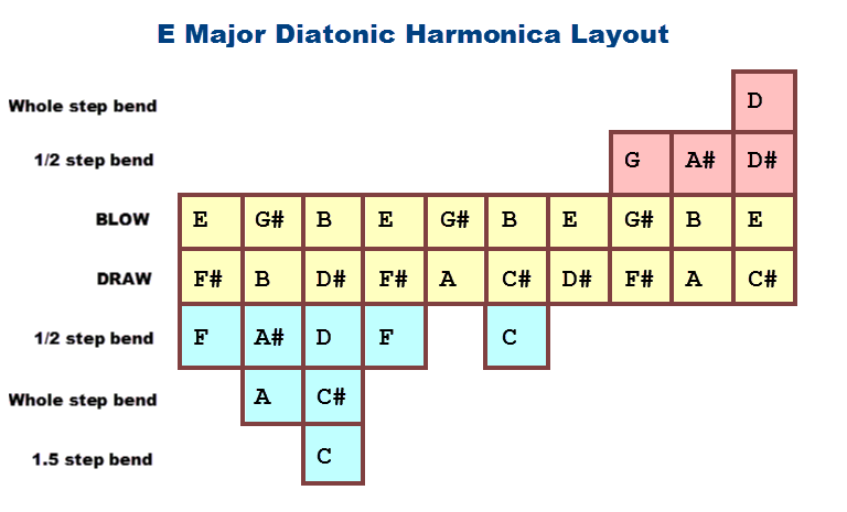 what-are-all-the-notes-on-a-c-harmonica-including-bending-charts-for-all-12-keys